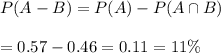 P(A-B)=P(A)-P(A\cap B)\\\\ = 0.57-0.46=0.11=11\%