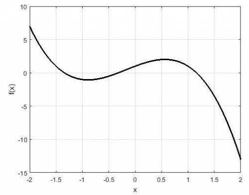 Which of the following graphs represents the function f(x) = −2x3 − x2 + 3x + 1?  graph with 3 real