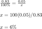 \frac{0.83}{100\%}=\frac{0.05}{x}\\\\x=100(0.05)/0.83\\\\x=6\%