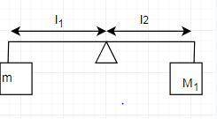 Arod of negligible mass is pivoted at a point that is off-center, so that length ? 1 is different fr