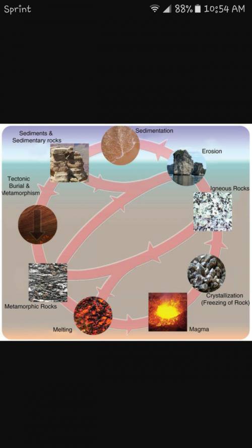 Which arrows represent processes in the rock cycle that require heat and pressure?