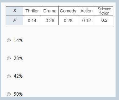 The probability distribution table describes mariah's movie collection. what is the probability that