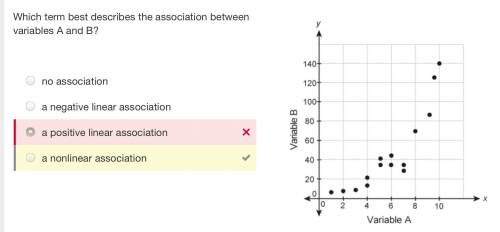 What best describes the association between variables a and b?  a. no association b. a negative line