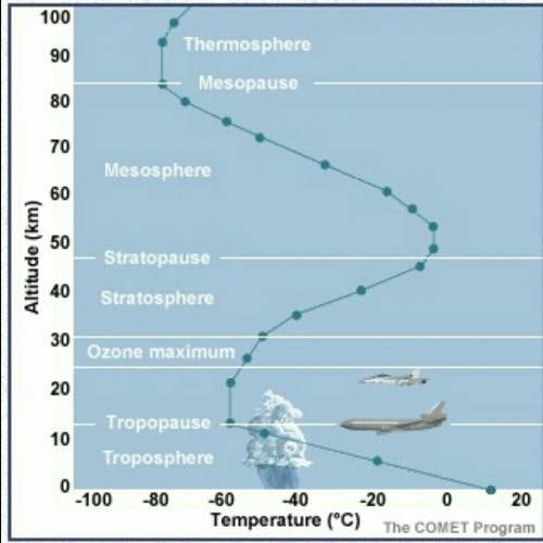 What happens to the temperatures in the different layers of the atmosphere as you move away from the