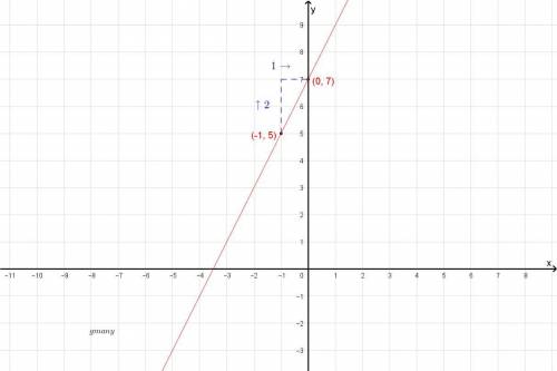 Graphing a line through a given point with a given slope graph the line with slope 2 passing through
