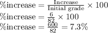 \% \textrm{increase}=\frac{\textrm{Increase}}{\textrm{Initial grade}}\times 100\\\% \textrm{increase}=\frac{6}{82}\times 100\\\% \textrm{increase}=\frac{600}{82}=7.3\%