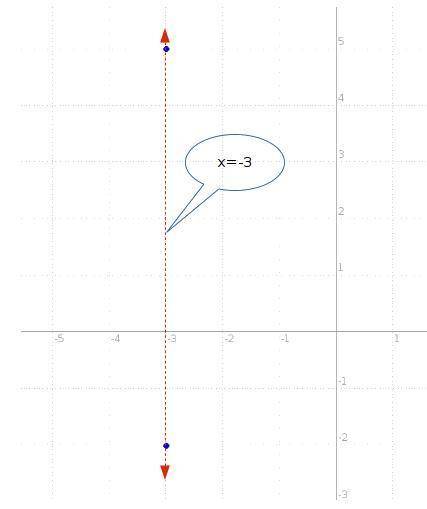 What is the slope of the line that passes through the points (-3, 5) and (-3, -2)?