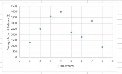 Need answer's asap use the data to create a scatter plot. time (years) savings account balance ($) 1