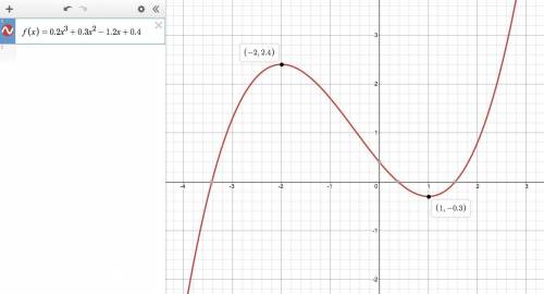 Use the maximum-minimum feature of your graphing calculator to determine the location of the peaks a