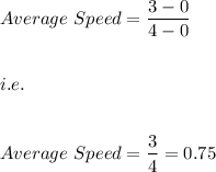Average\ Speed=\dfrac{3-0}{4-0}\\\\\\i.e.\\\\\\Average\ Speed=\dfrac{3}{4}=0.75
