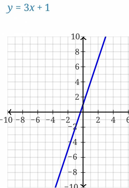 What is an equation of the line that passes through the point (0, 1) and has a slope of 3 a) y = 3x