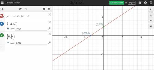 Graph the line with slope2/3 passing through the point(-2, 1)