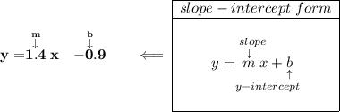 \bf y = \stackrel{\stackrel{m}{\downarrow }}{1.4}x~~\stackrel{\stackrel{b}{\downarrow }}{-0.9}\qquad \impliedby \begin{array}{|c|ll} \cline{1-1} slope-intercept~form\\ \cline{1-1} \\ y=\underset{y-intercept}{\stackrel{slope\qquad }{\stackrel{\downarrow }{m}x+\underset{\uparrow }{b}}} \\\\ \cline{1-1} \end{array}