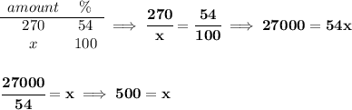\bf \begin{array}{ccll} amount&\%\\ \cline{1-2} 270&54\\ x&100 \end{array}\implies \cfrac{270}{x}=\cfrac{54}{100}\implies 27000=54x \\\\\\ \cfrac{27000}{54}=x\implies 500=x