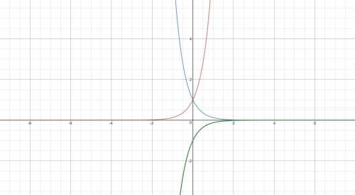 Which graph is the result of reflecting f(x) = (8)x across the y-axis and then across the x-axis?