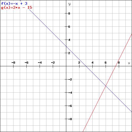 Solve the system of equations by graphing?  x+y=3, y=2x-15