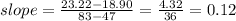 slope = \frac{23.22-18.90}{83-47} =\frac{4.32}{36} = 0.12