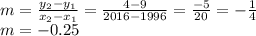 m=\frac{y_{2}-y_{1}}{x_{2}-x_{1} }=\frac{4-9}{2016-1996}=\frac{-5}{20}=-\frac{1}{4}\\  m=-0.25