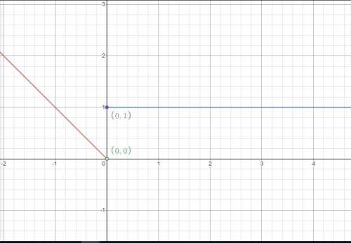 The function f(x) is to be graphed on a coordinate plane at what point should an open circle be draw