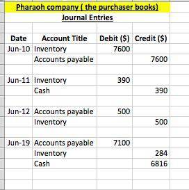 On june 10, pharoah company purchased $7,600 of merchandise from cullumber company, terms 4/10, n/30