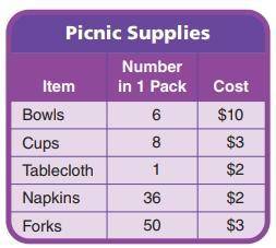 What if tanisha needs 40 bowl’s for the picnic?  explain how to write an equation with a letter for