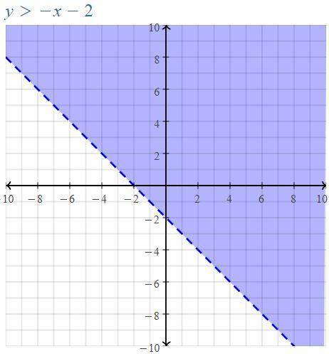 Which of the following shows the graph of the inequality y> -x-2