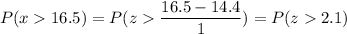 P( x  16.5) = P( z  \displaystyle\frac{16.5 - 14.4}{1}) = P(z  2.1)