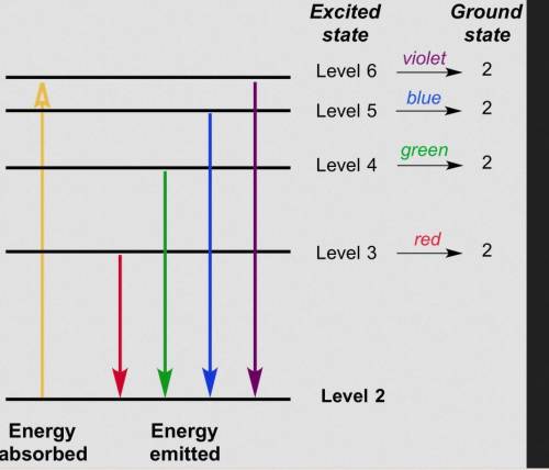 What causes the lines in the spectrum for elements?   a.a continuous release of energy from the heat