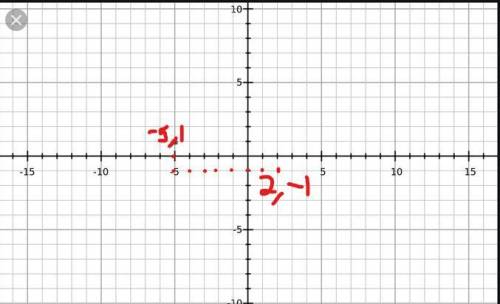 Use the pythagorean theorem. what is the distance between the two points (−5, 1) and (2, −1)?