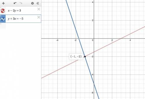 Find the solution to the system of linear equations by graphing. x − 2y = 3 y + 3x = - 5