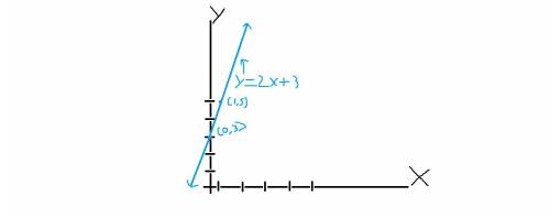 Idon't understand slope intercept or how to calculate it. can you simplify it for me being as specif