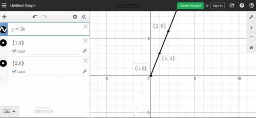 Agraph represents the perimeter ,y, in units for an equilateral triangle with the side lengths x uni