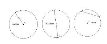 Which of the following represents a chord, but not a diameter, of the circle?
