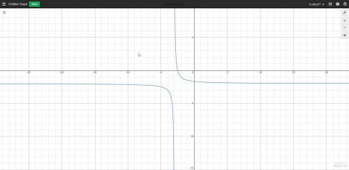 Which graph represents the function fx) = 1/x+3 -2