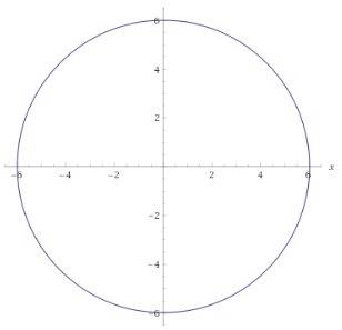 What would a circle with an equation of x^2 + y^2 = 36 look like?