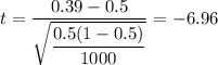 t=\dfrac{0.39-0.5}{\sqrt{\dfrac{0.5(1-0.5)}{1000}}}=-6.96