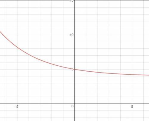 Me idk what to do (sad yeehaw)!  describe the graph:  f(x)= (3/4)^x +4