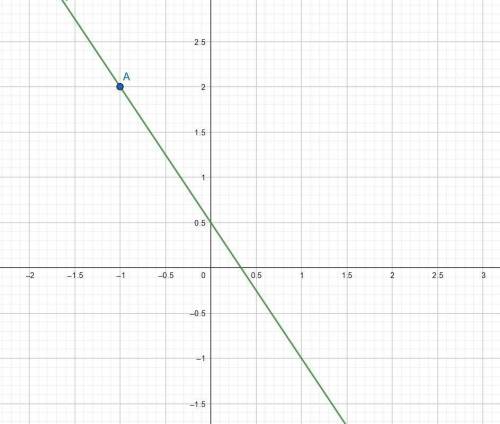 Graph the line with a slope of -3/2 that passes through the point (-1,2)