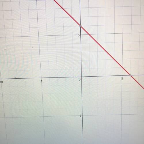 Can someone show me how to graph y=-x-6