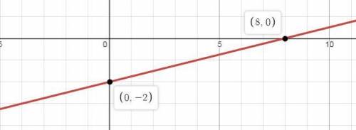 Acoordinate plane with a line passing through points at (0, negative 2) and (4, negative 1). which e