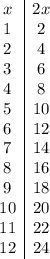 \begin{array}{c|c}x&2x\\1&2\\2&4\\3&6\\4&8\\5&10\\6&12\\7&14\\8&16\\9&18\\10&20\\11&22\\12&24\\\end{array}