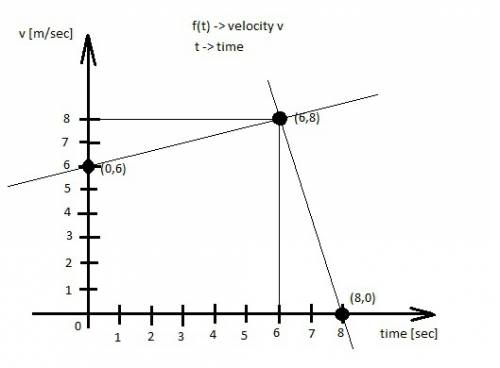 The graph below shows the velocity f(t) of a runner during a certain time interval:  graph of line s