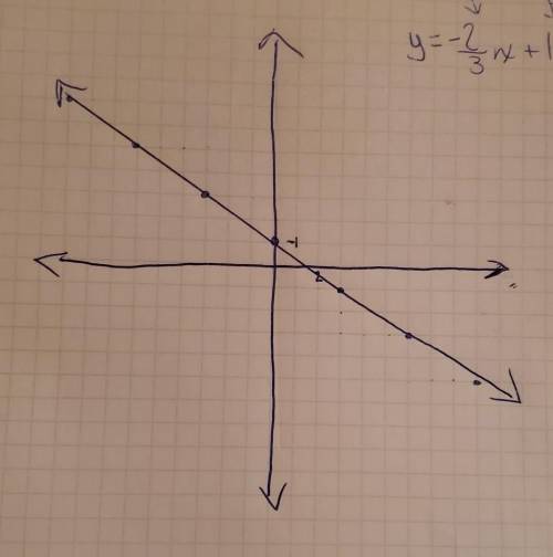 Graph the line that represents the equation y=-2/3x+1