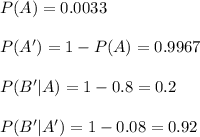 P(A)=0.0033\\\\P(A')=1-P(A)=0.9967\\\\P(B'|A)=1-0.8=0.2\\\\P(B'|A')=1-0.08=0.92