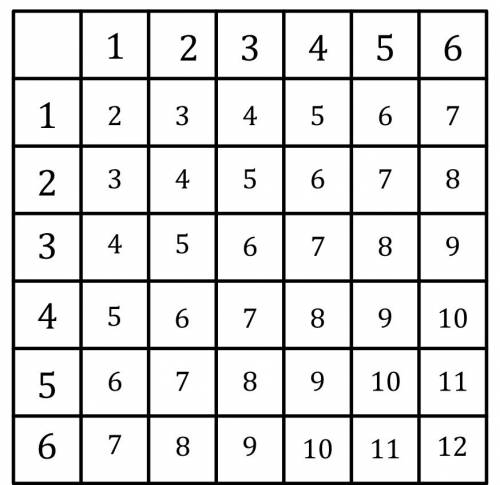Two six-sided number cubes are rolled. each number cube has sides numbered 1 through 6. what is the