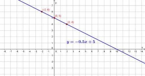 Graph the linear equation. find three points that solve the equation, then plot on the graph. -x - 2