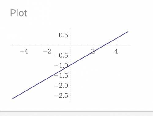 What is the graph of the function rule, y=1/3x-1 ?