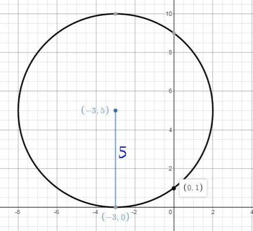 The center of a circle is at a(-3,5) and has a radius of 5. name two points on the circle