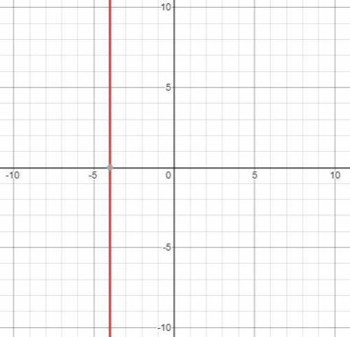 What was the graph of the equation x equals negative 4 look like