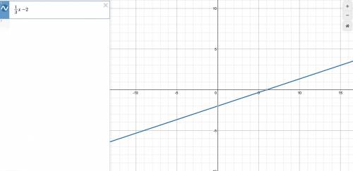 Graph and write the solution:  y= x - 4 y= 1/3x - 2